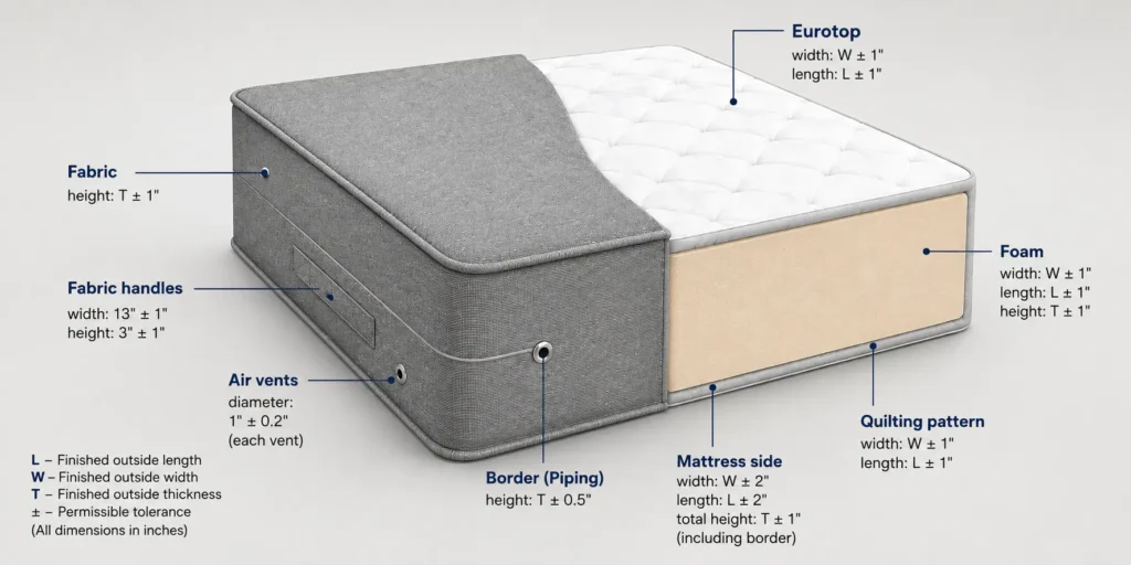 Mattress Cutaway Specification Infographic